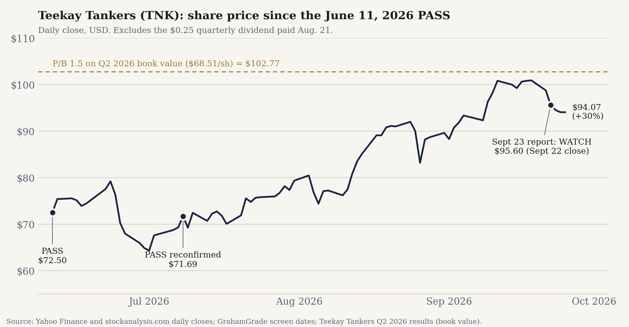 Line chart of Teekay Tankers' daily closing price from the June 11, 2026 PASS at $72.50, through the July 8 reconfirmation at $71.69, to the September 23 WATCH at $95.60, ending at $94.07 on September 25, up 30%. A dashed line at $102.77 marks where price-to-book crosses 1.5 on Q2 2026 book value.